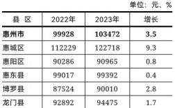 惠州人均收入（惠州人均收入工资2022）