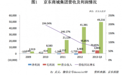 京东金融营收入（京东金融盈利模式分析）