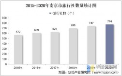 2013南京旅游收入（2020年南京旅游数据统计）