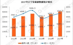 2013辽宁旅游收入（辽宁2021旅游数据统计情况）