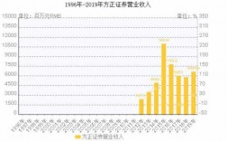 方正证券收入（方正证券 收入）