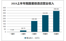 四星级酒店收入（四星级酒店成本收入占比）