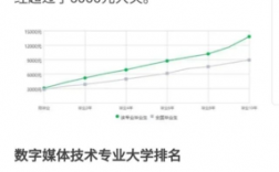 数字媒体技术专业收入（数字媒体技术专业赚钱吗）