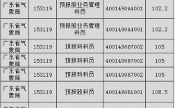 广东气象局收入（广东省气象局年薪）