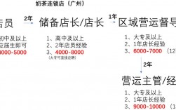 奶茶店店主收入（奶茶店店主收入怎么样）