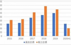 美的2015空调收入（美的空调年产值）