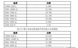 研究生收入（护理研究生收入）