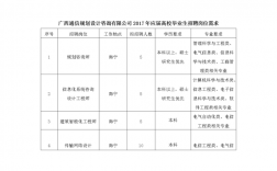 通信设计收入（通信设计岗）