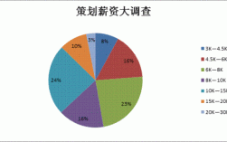 策划人员收入（策划工资水平）