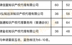 天津专利代理收入如何（天津专利代理机构排名）