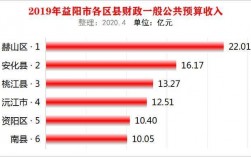 益阳2019财政收入（2019年益阳市人均可支配收入）