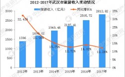 2015年武汉旅游收入的简单介绍