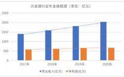 兴业银行审计岗位收入（兴业银行审计岗位收入高吗）