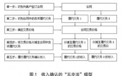 如何核实企业收入（核实企业经营收入的五种常见方法）