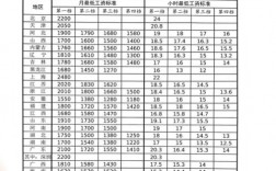 某地区最低收入（某市当年最低工资）