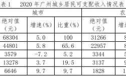 广州收入天涯（广州收入排名）