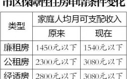 株洲市月收入（株洲市月收入多少可申请廉租房）