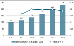 诊断试剂公司收入（诊断试剂行业）