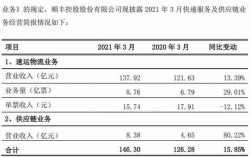 顺丰收入（顺丰收入仓费）