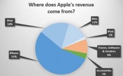 苹果客服收入（苹果客服收入来源）