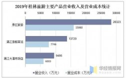 桂林旅游收入（桂林旅游收入占gdo）