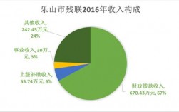 乐山财政收入2016（乐山财政收入排名）