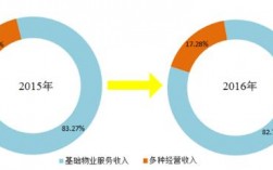 物业哪些收入（物业公司的收入从哪里来）