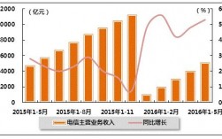 中国电信2015收入（中国电信全年收入）