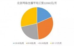 全国各省主播收入（主播收入分布）