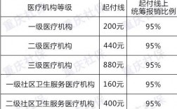 重庆医疗收入多少（重庆医疗收入多少可以报销）