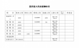 药房人员收入（药房收入怎么样）