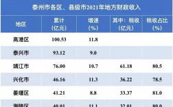 高港区行业年均收入（高港区2020年财政收入）