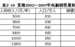 电脑销售员收入（电脑销售员收入怎么样）