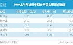 迪安收入（迪安诊断营收）