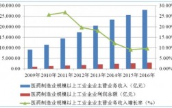 制药企业总收入（医药制造业营业收入）