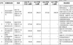 商品12收入3000（产品销售收入1200万元,其他业务收入36万元）