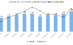 上海燃气集团收入（上海燃气集团收入多少）