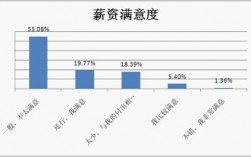 薪酬收入是否满意（薪酬满意度存在的问题）