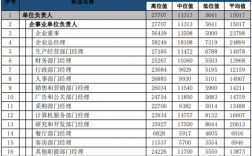 公关收入（公关工资水平）