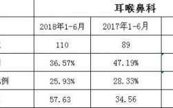 耳鼻喉医生收入（耳鼻喉科医生收入）