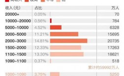 收入10k（收入1000以下有多少人）