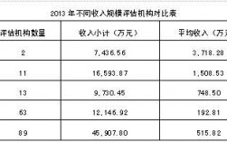 评估公司营业收入排名（评估机构收入排名）