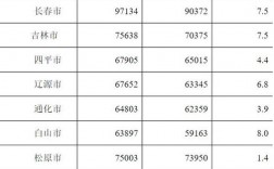 长春收入全国（长春居民收入）