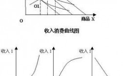 低档物品收入曲线（低档品的收入消费曲线和恩格尔曲线）