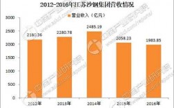 2017沙钢营业收入（沙钢2020年营收）