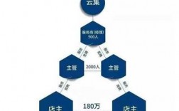 云集主管收入怎样（云集主管收入怎样算）