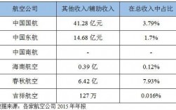 航空公司收入（航空公司收入最高的职位）