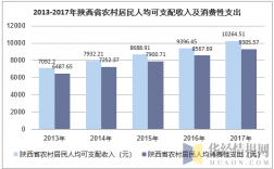 2017陕西农村收入（陕西省农民人均年收入）