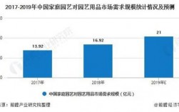 园林设计收入（园林设计收入分析）