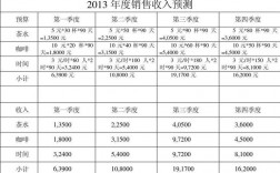 销售人员收入现状（销售收入情况分析）